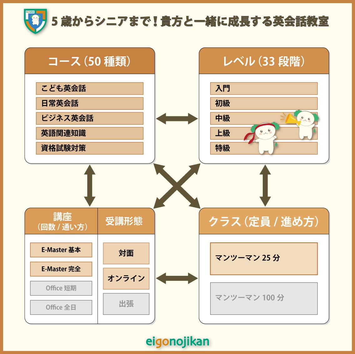 組み合わせ自由自在の英会話スクール